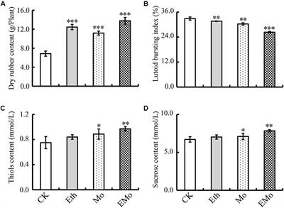 Physiological and Proteomic Analyses of Molybdenum- and Ethylene-Responsive Mechanisms in Rubber Latex